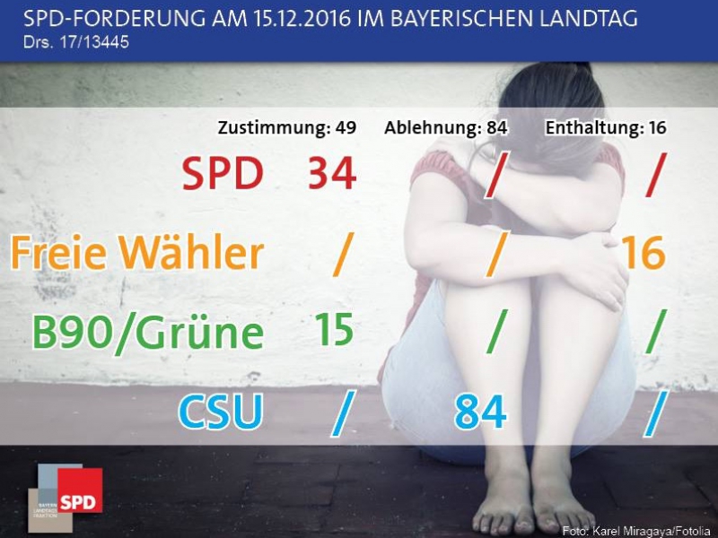 Frauenhäuser in Bayern bräuchten dringend Geld!