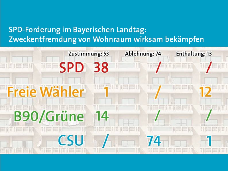 Horst Arnold: CSU beschließt praxisuntaugliches Gesetz zur Zweckentfremdung von Wohnraum und ignoriert Expertenmeinungen